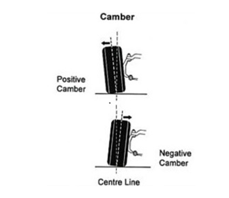 Negative camber versus positive camber
